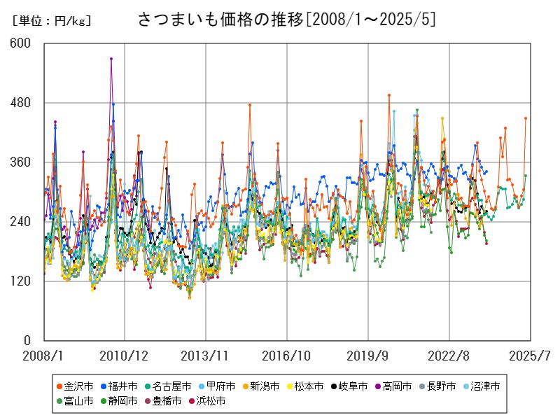 さつまいも価格の推移