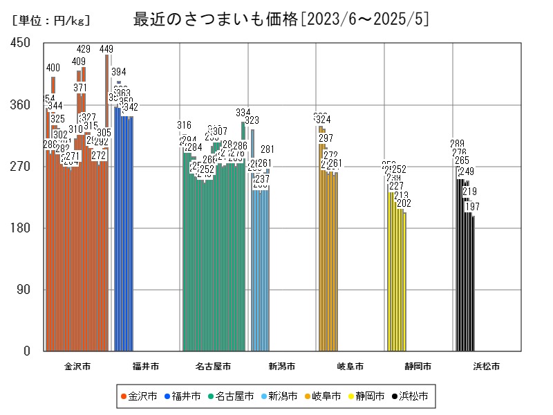 最近のさつまいも価格