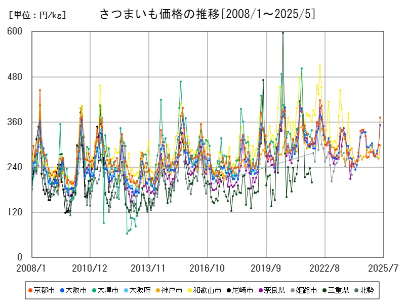 さつまいも価格の推移