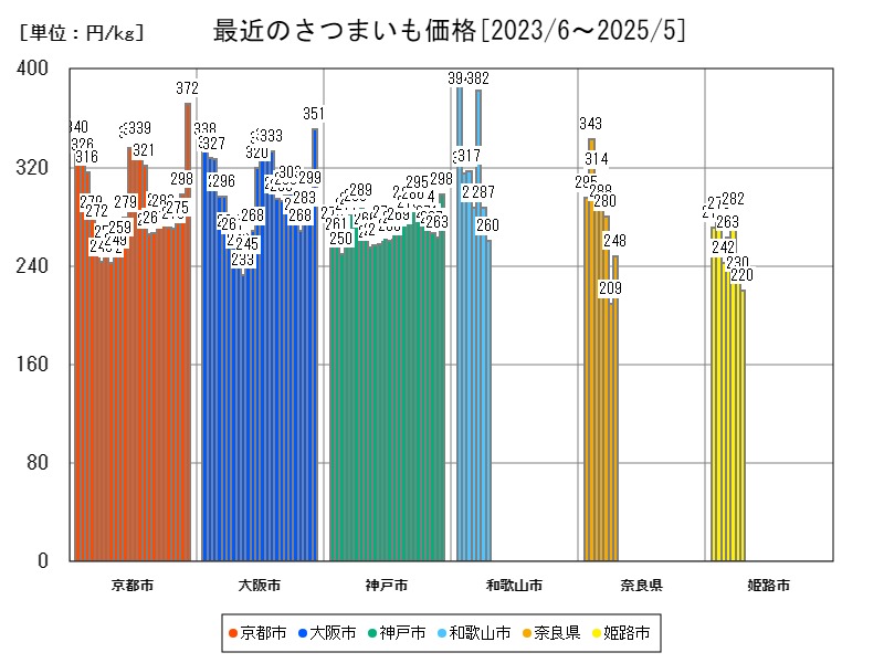最近のさつまいも価格