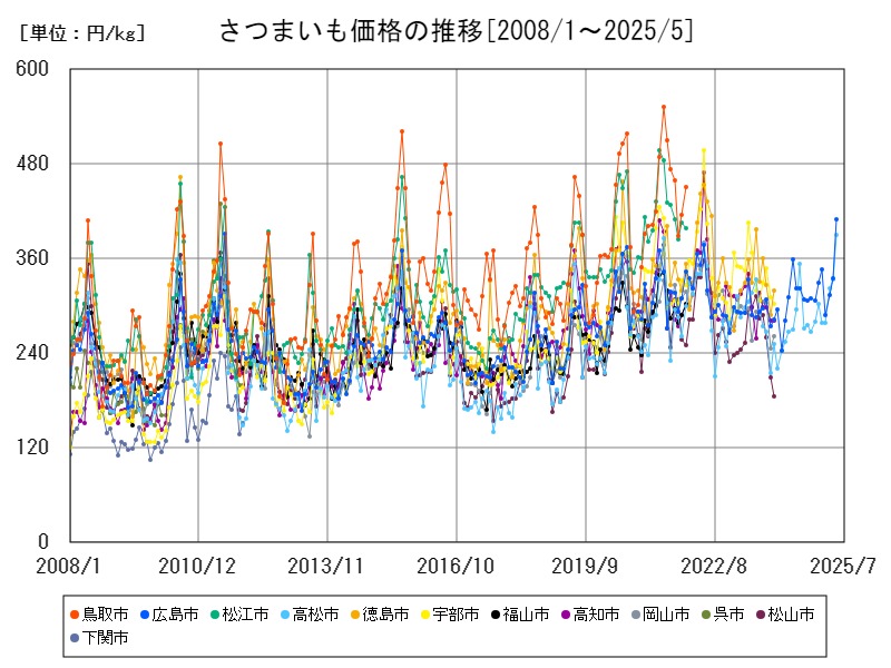 さつまいも価格の推移