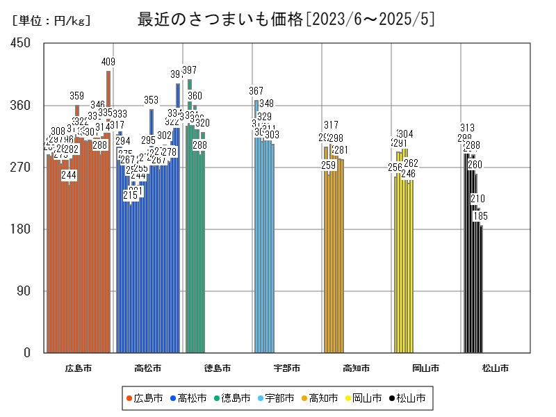 最近のさつまいも価格