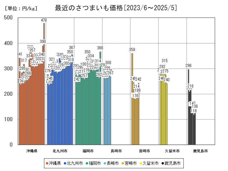 最近のさつまいも価格
