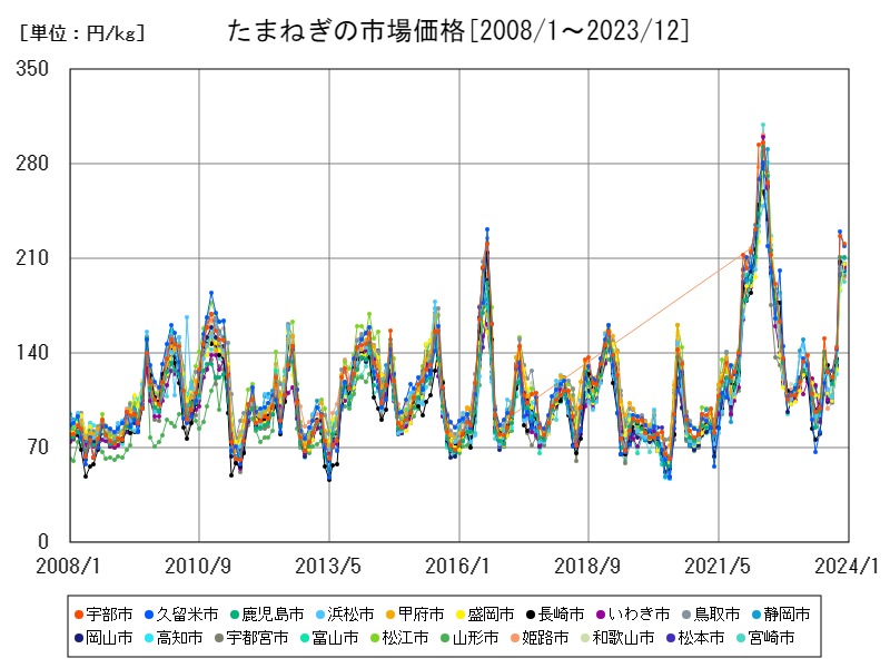 たまねぎの市場価格