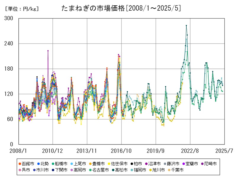 たまねぎの市場価格
