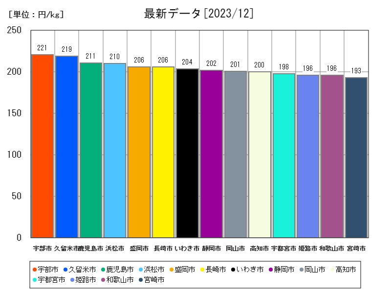 最新データ