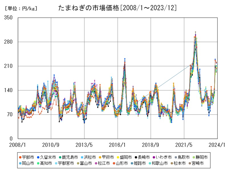 たまねぎの市場価格