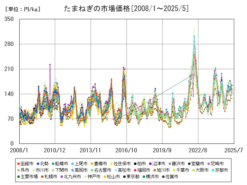 たまねぎの市場価格