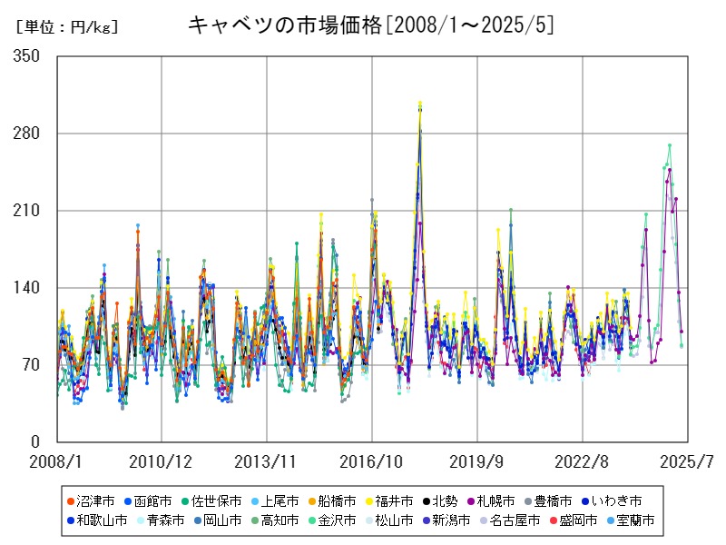 キャベツの市場価格