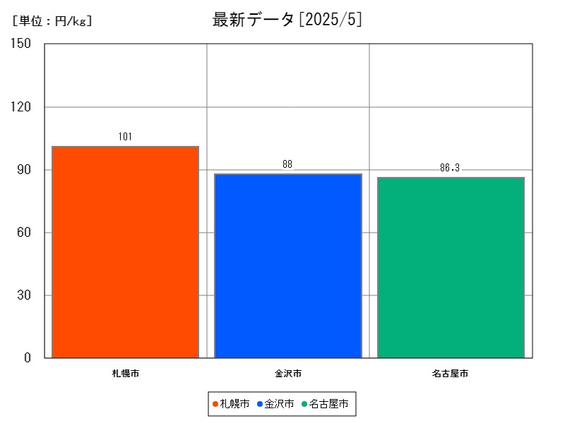 最新データ