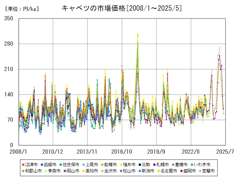 キャベツの市場価格
