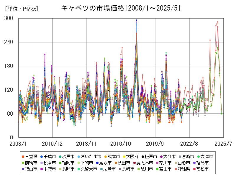 キャベツの市場価格