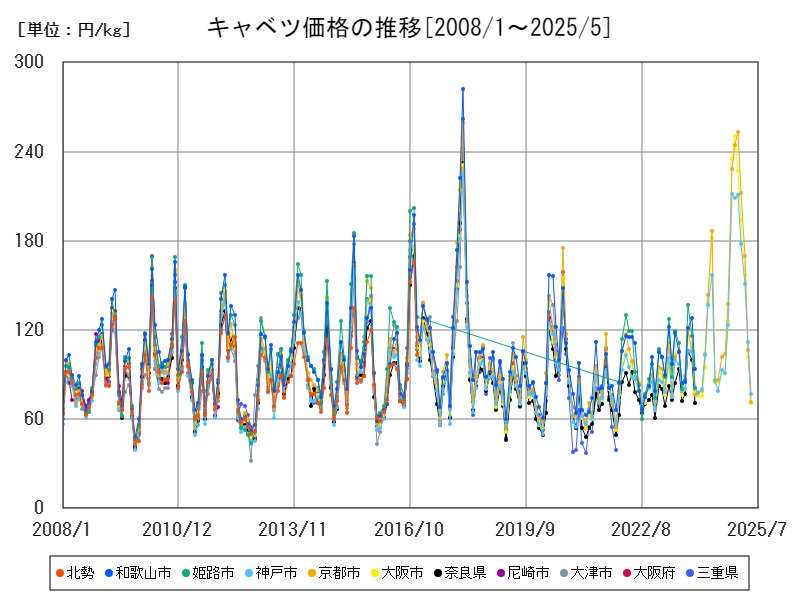 キャベツ価格の推移