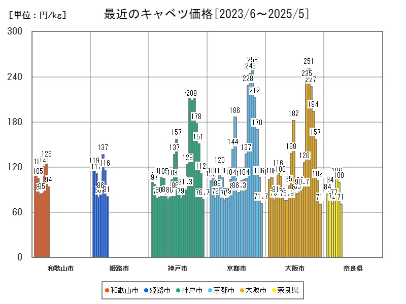 最近のキャベツ価格