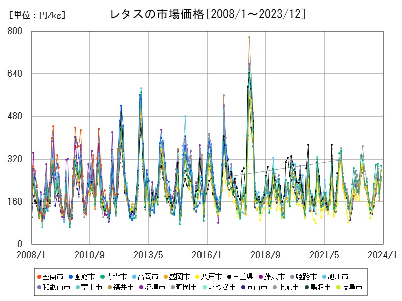 レタスの市場価格