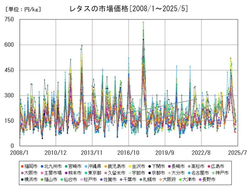 レタスの市場価格