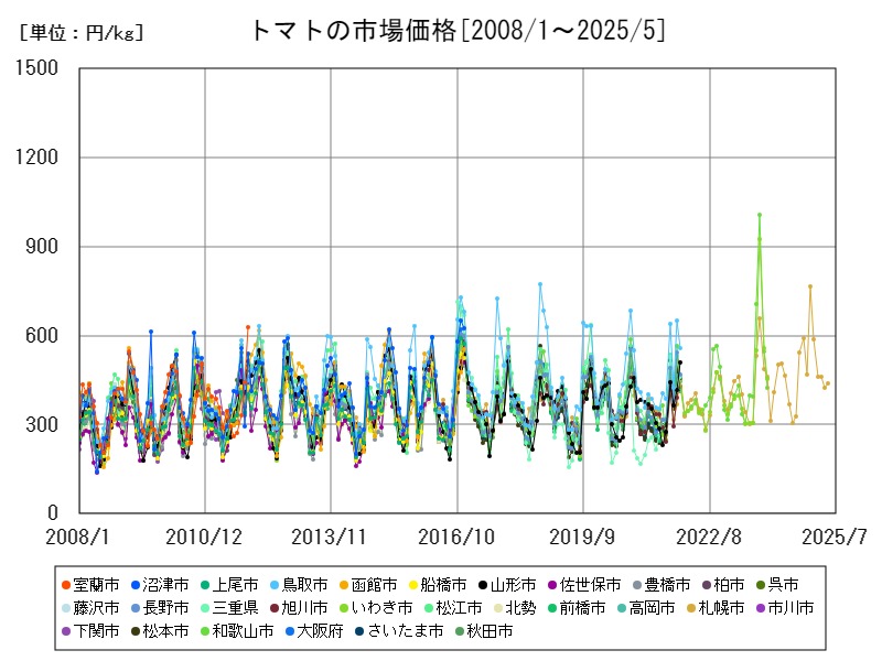 トマトの市場価格