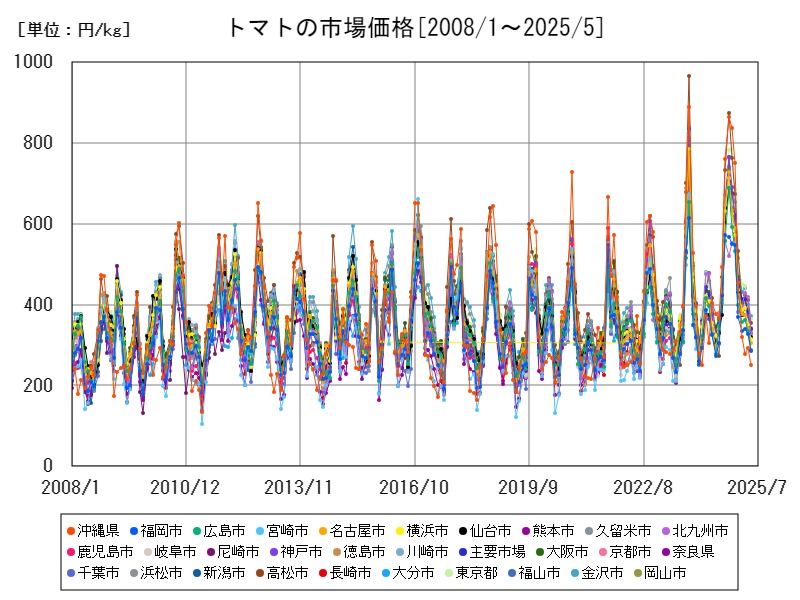 トマトの市場価格