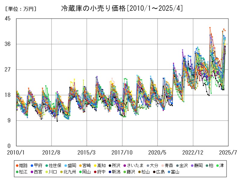 冷蔵庫の小売り価格