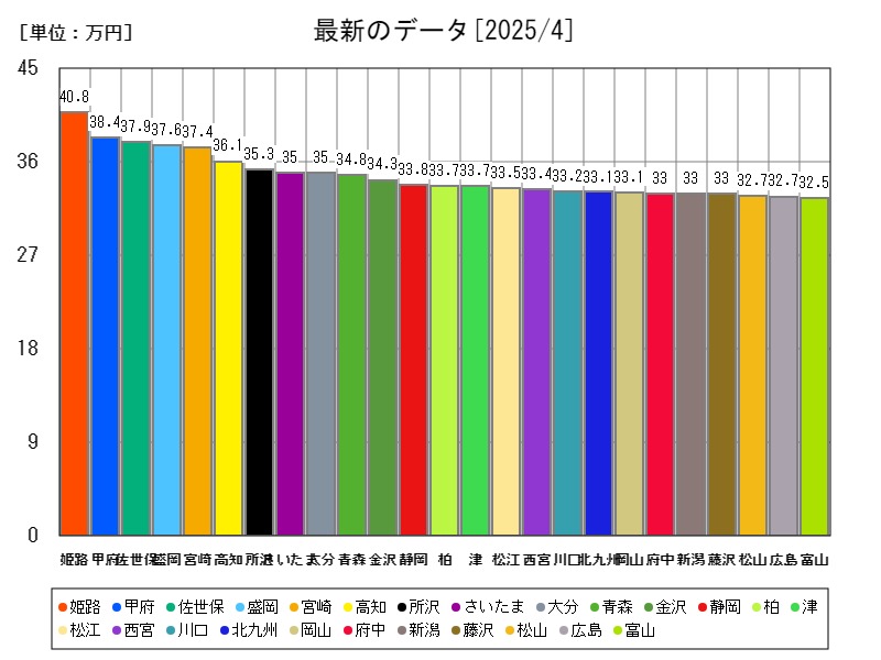 最新のデータ