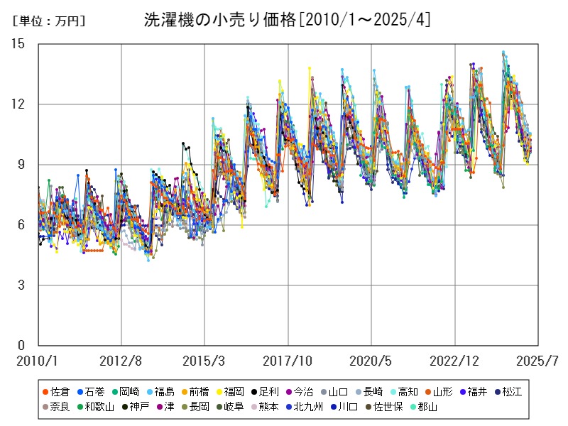 洗濯機の小売り価格
