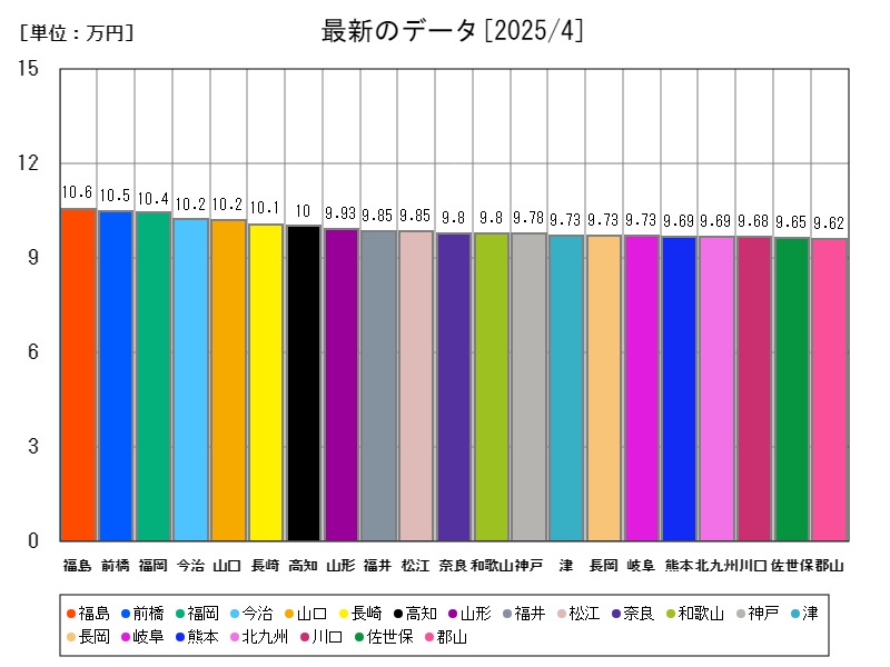 最新のデータ