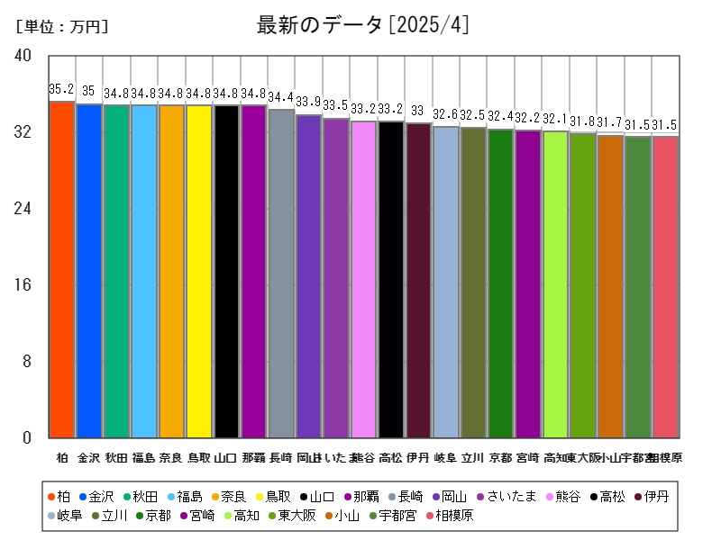 最新のデータ