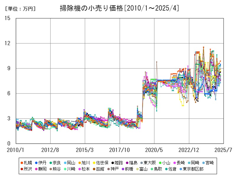 掃除機の小売り価格