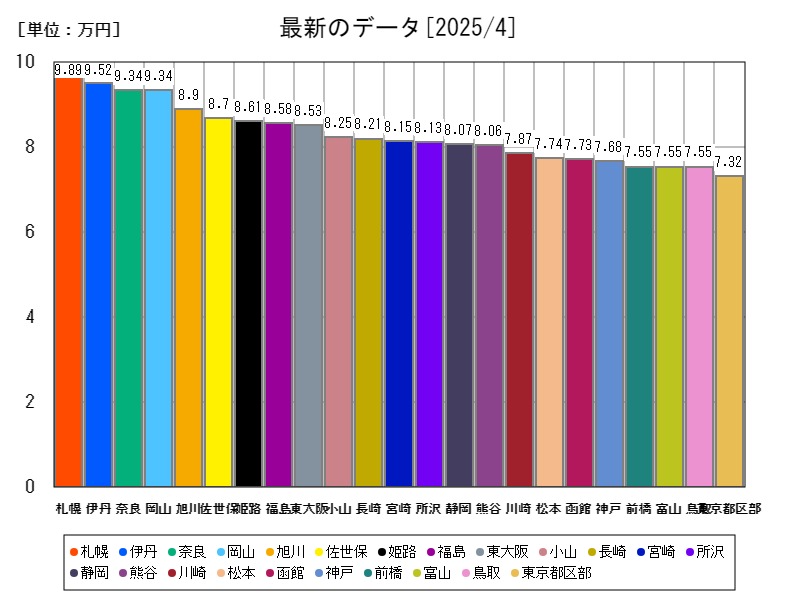 最新のデータ