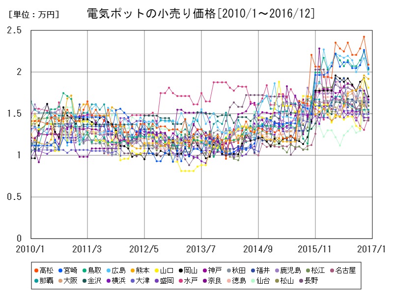電気ポットの小売り価格