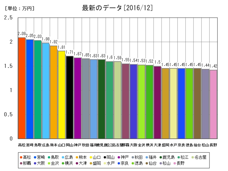 最新のデータ