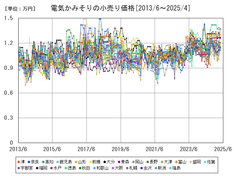 電気かみそりの小売り価格