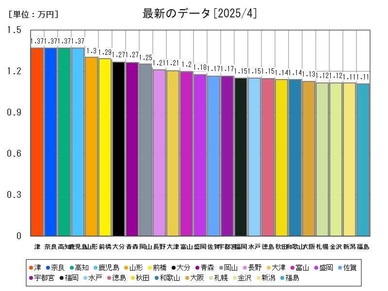 最新のデータ