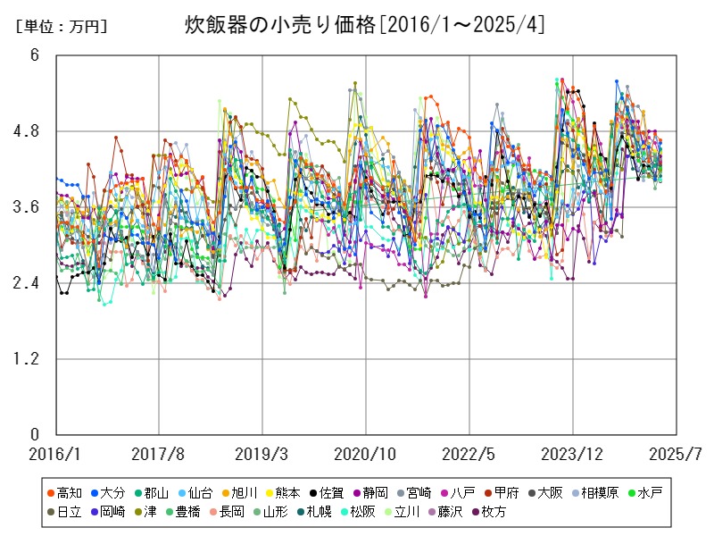 炊飯器の小売り価格