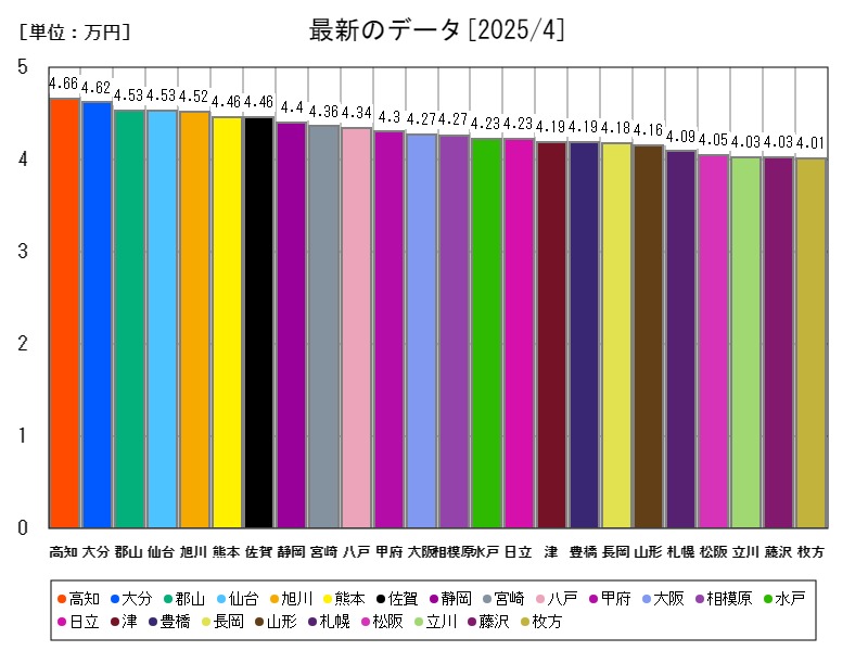最新のデータ