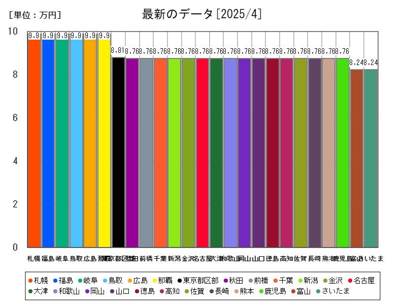 最新のデータ
