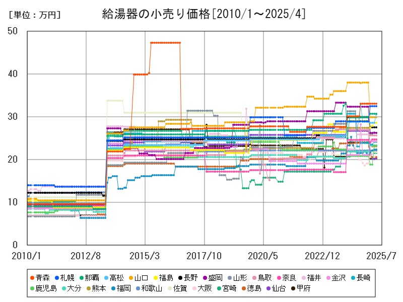 給湯器の小売り価格