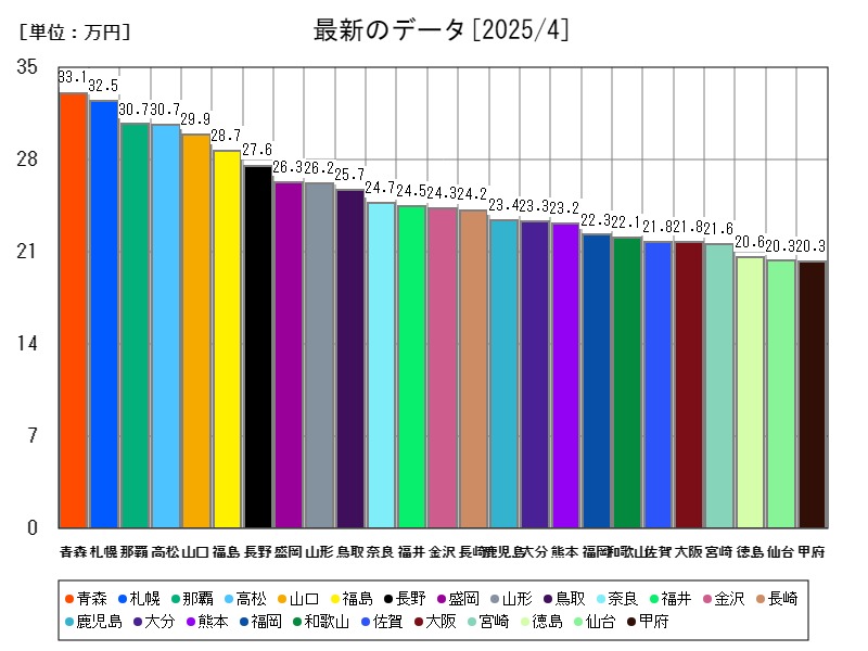 最新のデータ