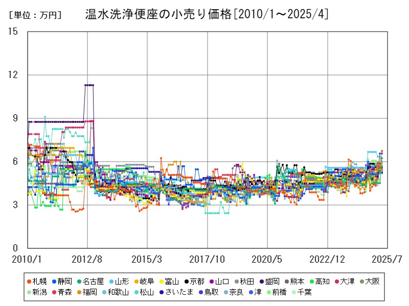 温水洗浄便座の小売り価格