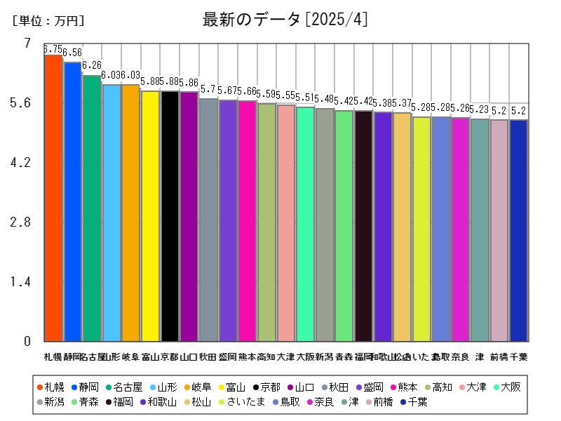 最新のデータ