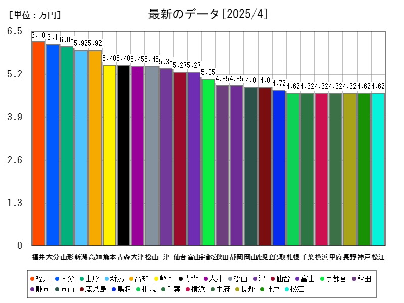 最新のデータ