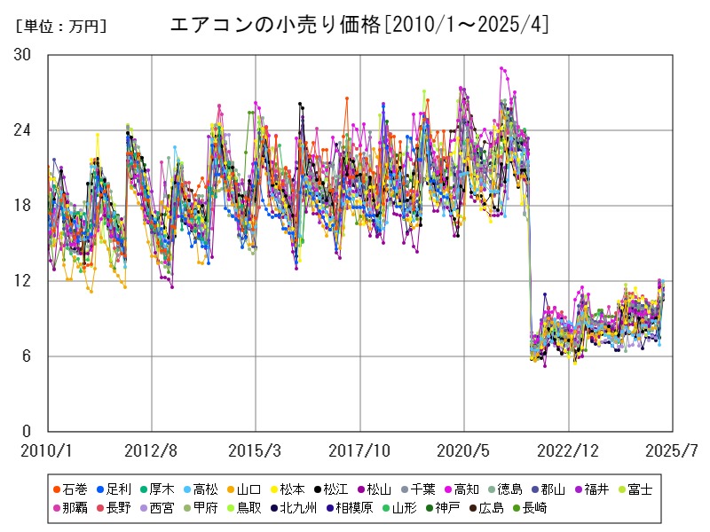 エアコンの小売り価格