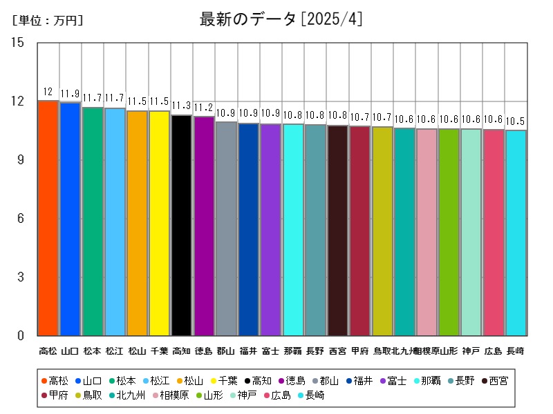 最新のデータ