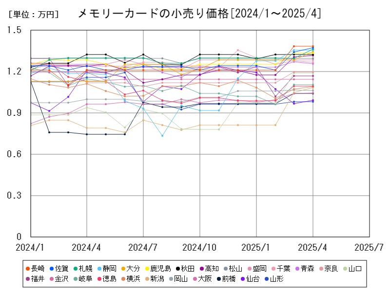 メモリーカードの小売り価格