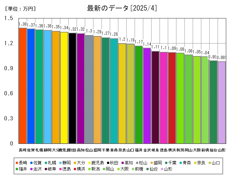 最新のデータ