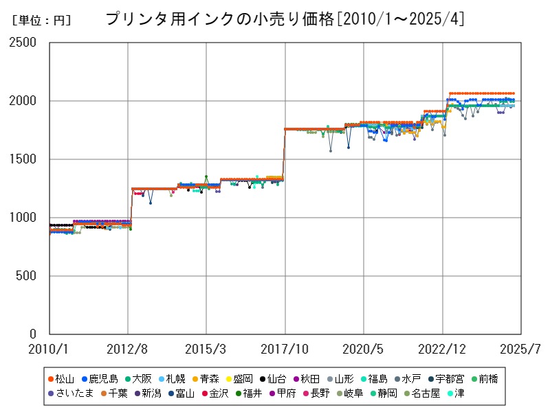 プリンタ用インクの小売り価格