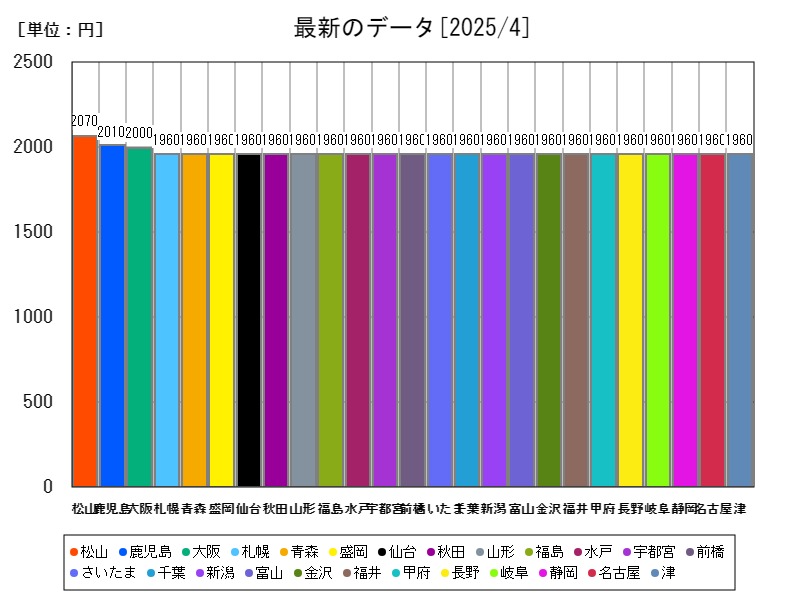 最新のデータ