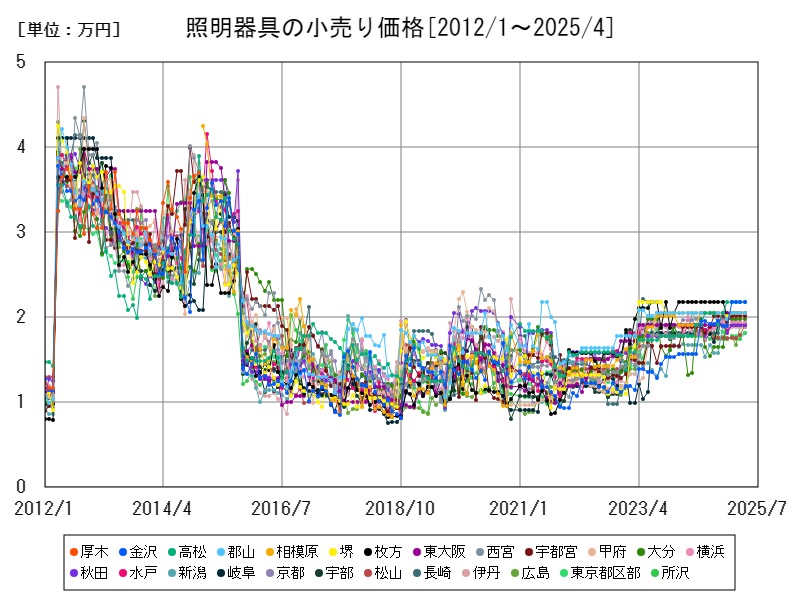 照明器具の小売り価格