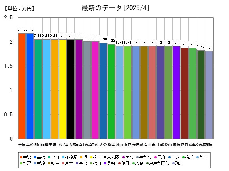 最新のデータ
