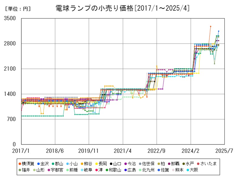 電球ランプの小売り価格